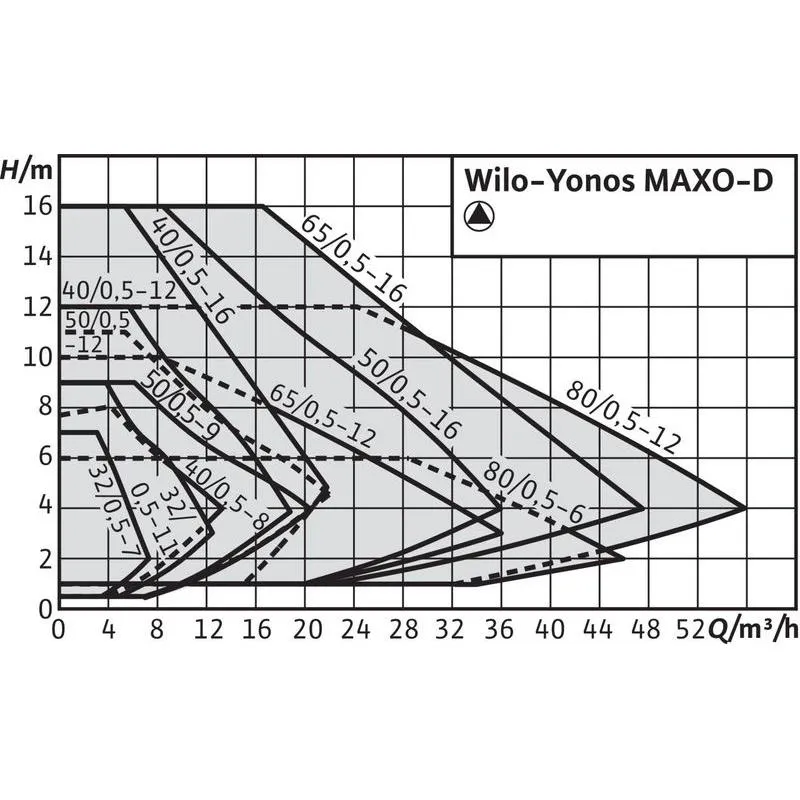 Насос Wilo YONOS MAXO-D 80/0,5-6 PN6 (арт. 2163260) Насос Wilo YONOS MAXO-D 80/0,5-12 PN10 (арт. 2120673) — изображение 2
