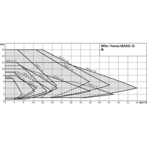 Насос Wilo YONOS MAXO-D 80/0,5-12 PN10 (арт. 2120673) 2 593 345 ₽ 2120673 wilo yonos maxo d 2 1