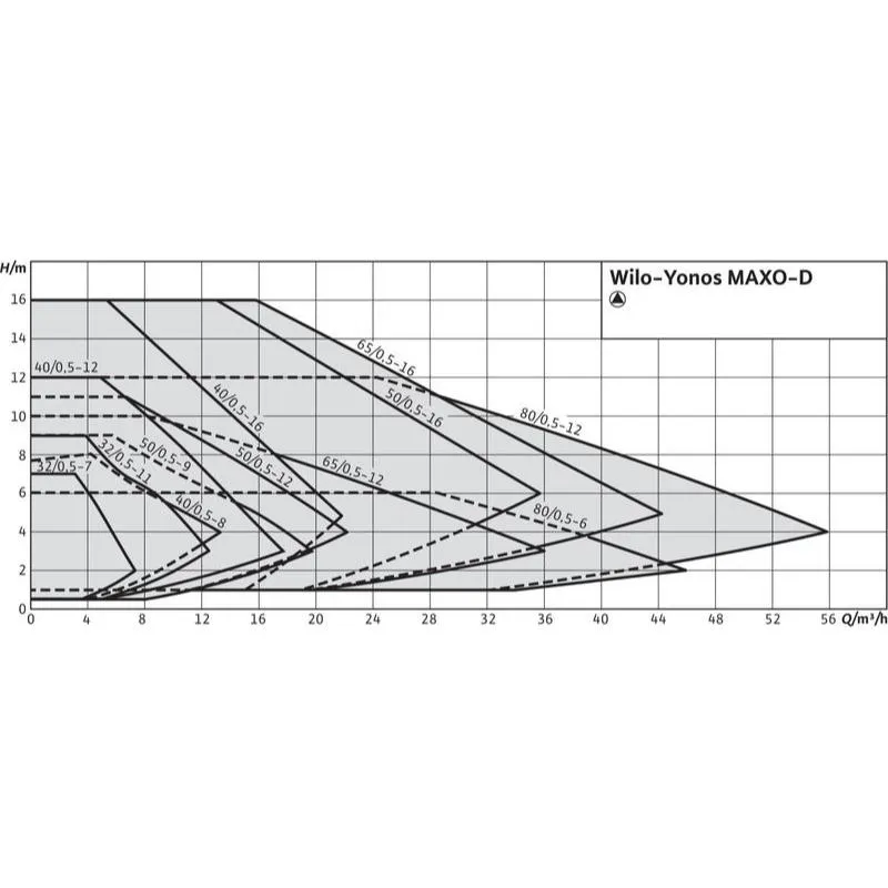 Насос Wilo YONOS MAXO-D 80/0,5-6 PN6 (арт. 2163260) Насос Wilo YONOS MAXO-D 80/0,5-12 PN10 (арт. 2120673) — изображение 3