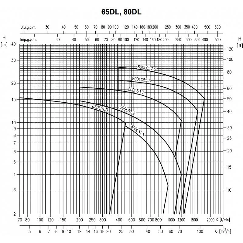 Насос Ebara D-100DL53,7-3X400-DIN-C/ROHS (арт. 1545500008) Насос Ebara D-65DL51.5-3X400-DIN-C/ROHS (арт. 1545500000) — изображение 2