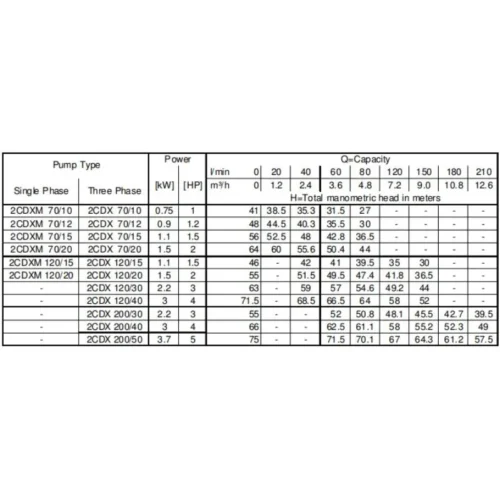 Насос Ebara 2CDXH/I 120/30 IE3 (арт. 1989309004I) 3 54 725 ₽ 1989309004I 1f66935968bc2a4b7f1ad16ef5aa01b3