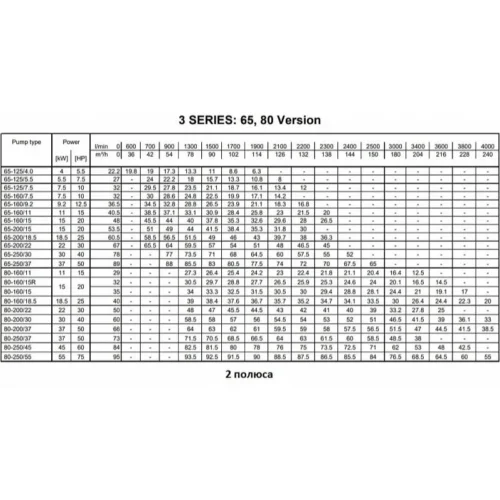 Насос Ebara 3ME/I 40-125/2,2 IE3 (арт. 1320276604I) 7 118 330 ₽ 1320276604I 26658a8bef7c8de22a3613c14fad5dfd