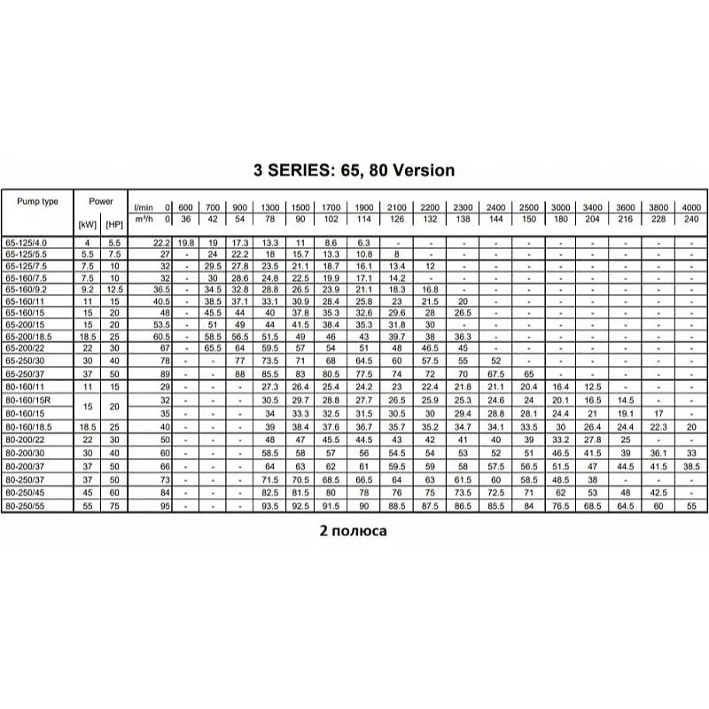 Насос Ebara 3M/I 65-125/4 Q1Q1EGG IE3 (арт. 1344126704I) Насос Ebara 3ME/I 40-125/2,2 IE3 (арт. 1320276604I) — изображение 8