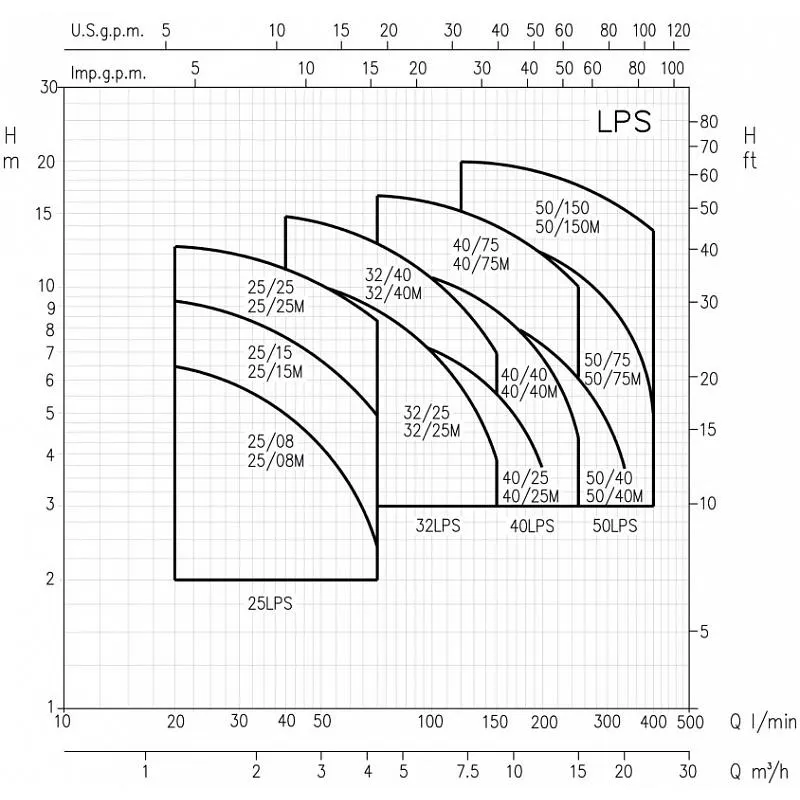 Насос Ebara LPS/I 50/150 IE3 (арт. 1965150004I) Насос Ebara LPS 40/25 M (арт. 1964030000) — изображение 3