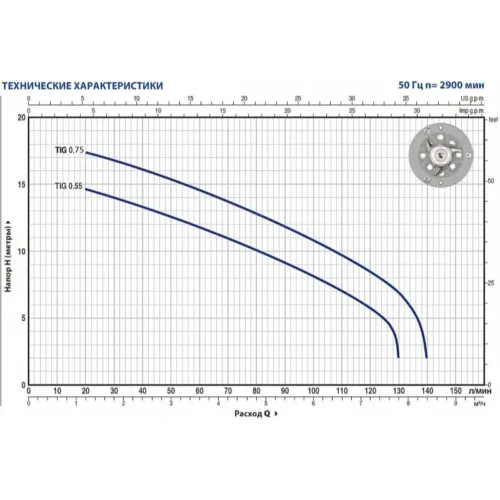 Насос Pedrollo TRITUS TIGM 0.55 (арт. 48SHTG055A1) Насос Pedrollo TRITUS TIGM 0.55 (арт. 48SHTG055A1)