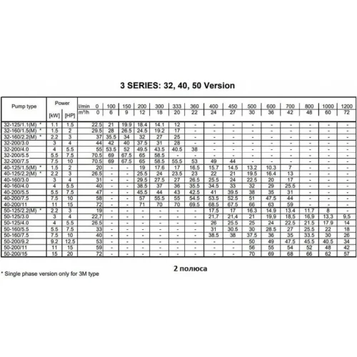 Насос Ebara 3ME/I 40-125/2,2 IE3 (арт. 1320276604I) 6 118 330 ₽ 1320276604I 86fc0a064b0aa79dc193f8357e935abc