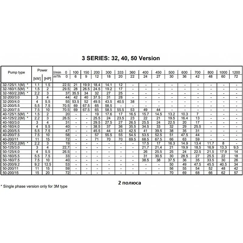 Насос Ebara 3M/I 65-125/4 Q1Q1EGG IE3 (арт. 1344126704I) Насос Ebara 3ME/I 40-125/2,2 IE3 (арт. 1320276604I) — изображение 7