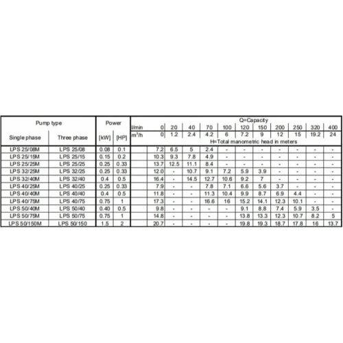Насос Ebara LPS 40/25 M (арт. 1964030000) 3 999 999 999 ₽ 1964030000 935ab15f250c6e4bcca2630b8cd50c11