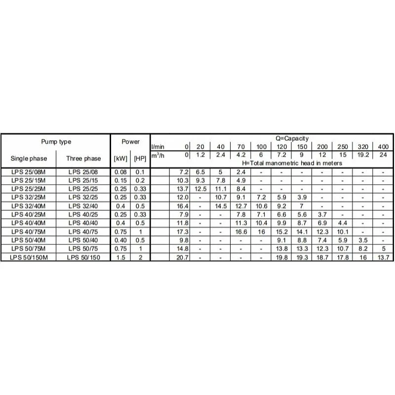 Насос Ebara LPS/I 50/150 IE3 (арт. 1965150004I) Насос Ebara LPS 40/25 M (арт. 1964030000) — изображение 4