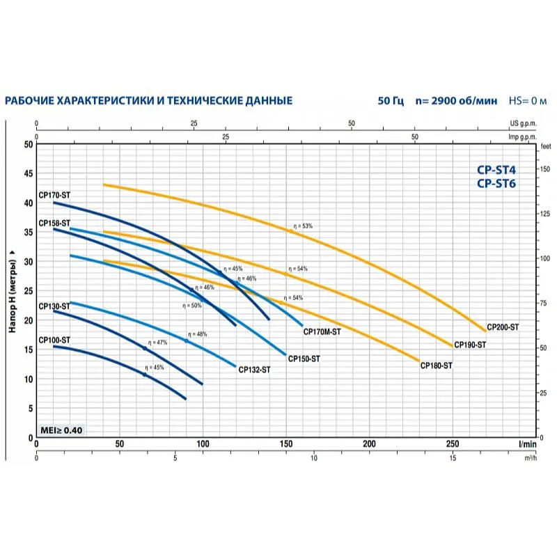 Насос Pedrollo CP 150-ST6 (арт. 44CP150I16A) Насос Pedrollo CPM 170M-ST4 (арт. 44CP170MIA1) — изображение 2