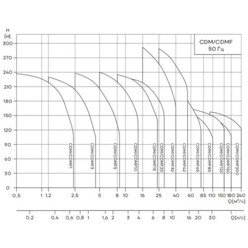 Насос CNP CDM-10-14-FSWPR 5 260 279 ₽ CDM10-14FSWPR crr93hcwhpaxu58x7zsxe520m0frel5i