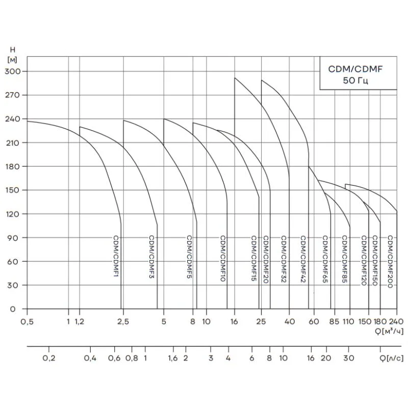 Насос CNP CDMF-1-19-LSWSC Насос CNP CDM-10-14-FSWPR — изображение 6