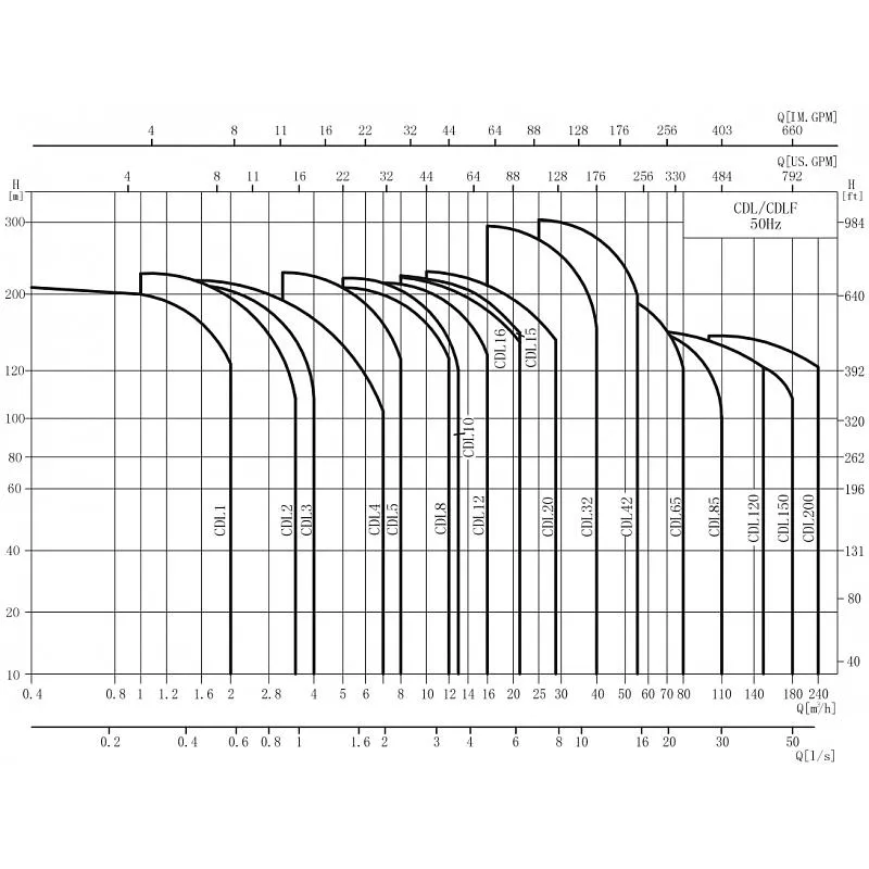 Насос CNP CDL-12-9-FSWPR Насос CNP CDL-1-30-FSWPR — изображение 5
