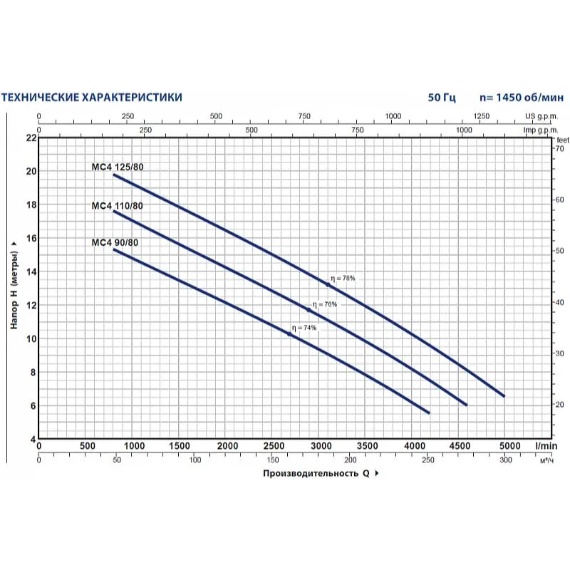 Насос Pedrollo MC4 110/80 400/690V 50HZ (арт. 48SGMP980EE) Насос Pedrollo MC4 110/80 400/690V 50HZ (арт. 48SGMP980EE) — изображение 3
