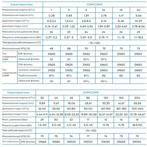 Насос CNP CDM-10-14-FSWPR 4 260 279 ₽ CDM10-14FSWPR tw7cdouy2sju43rm5cchos0sd1hxcm61