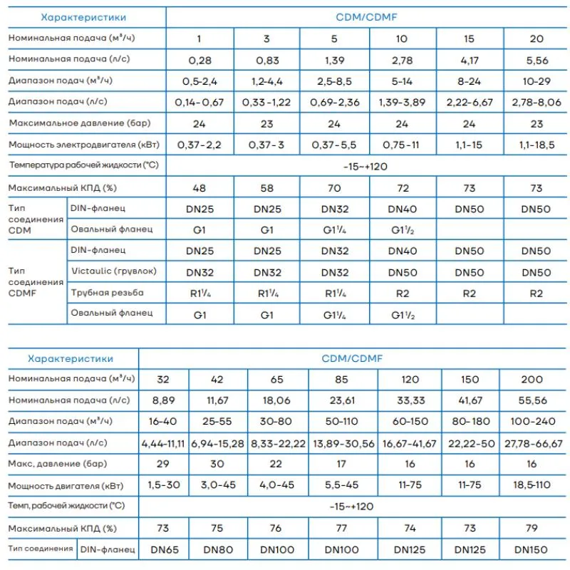Насос CNP CDMF-1-19-LSWSC Насос CNP CDM-10-14-FSWPR — изображение 5
