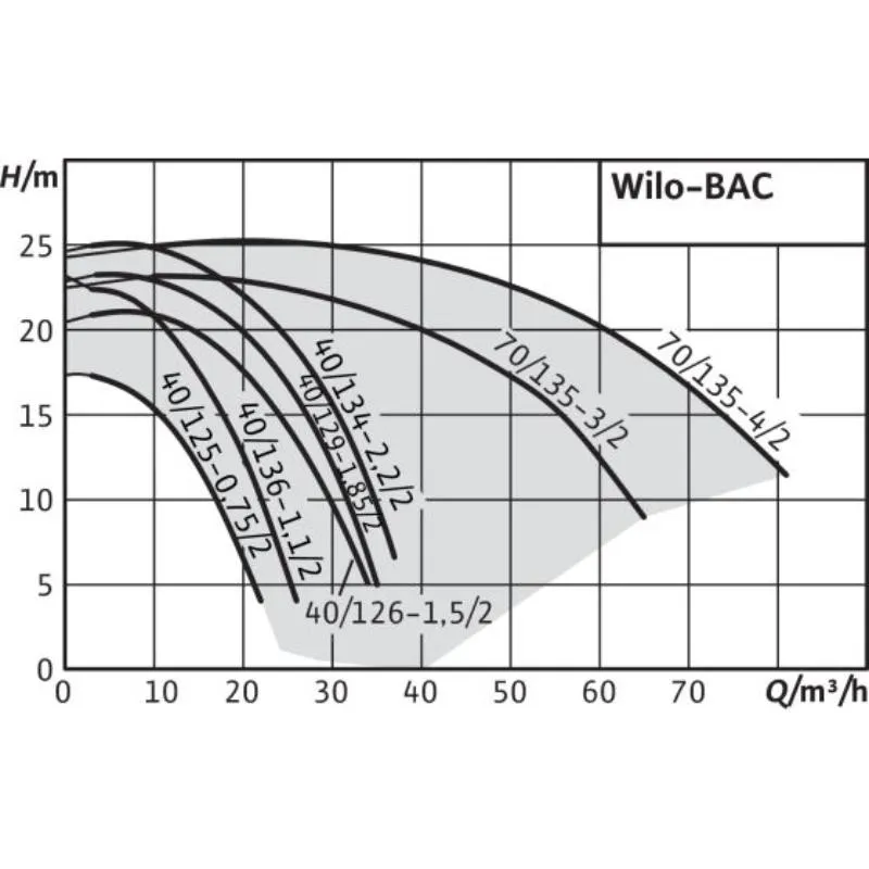 Насос Wilo BAC 70-135-3,0/2-DM/R-2 (арт. 4213201) Насос Wilo BAC 70-135-4,0/2-DM/R-2 (арт. 4213202) — изображение 2