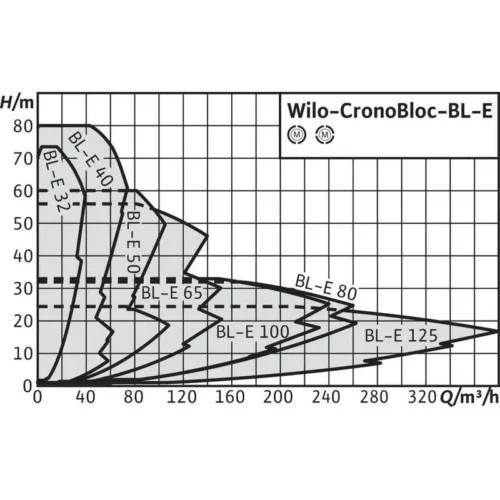 wilo cronobloc bl e 1