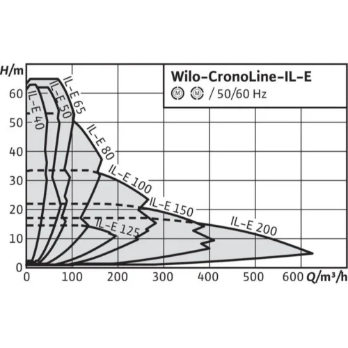 wilo cronoline il e 1