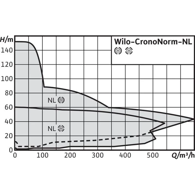 Насос Wilo CRONONORM NL 40/315-15-2-12 (арт. 4109023) Насос Wilo CRONONORM NL 40/315-2,2-4-05 (арт. 4109014) — изображение 2