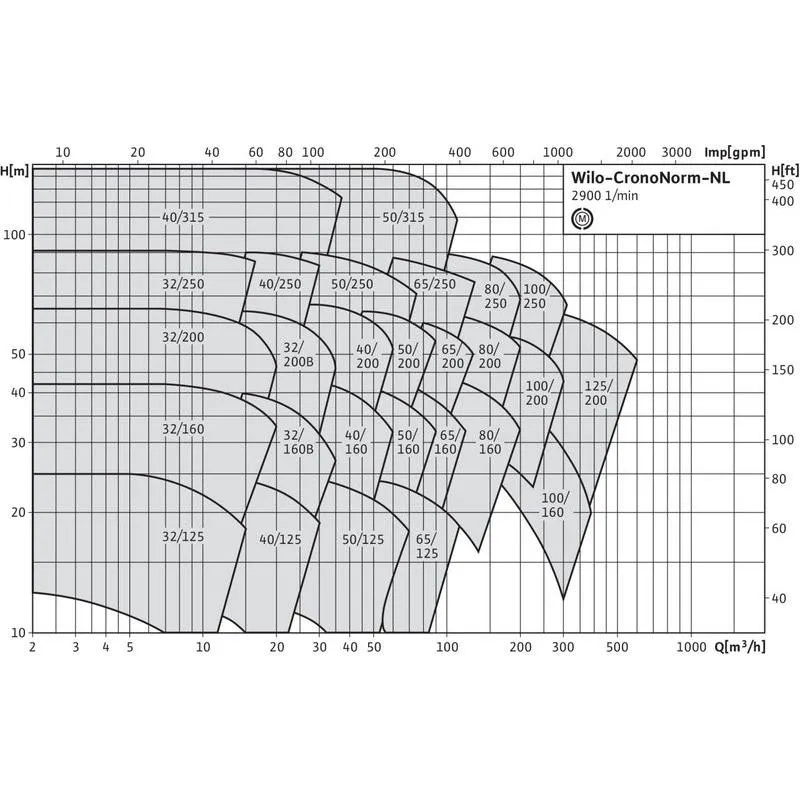 Насос Wilo CRONONORM NL 40/315-15-2-12 (арт. 4109023) Насос Wilo CRONONORM NL 40/315-2,2-4-05 (арт. 4109014) — изображение 3