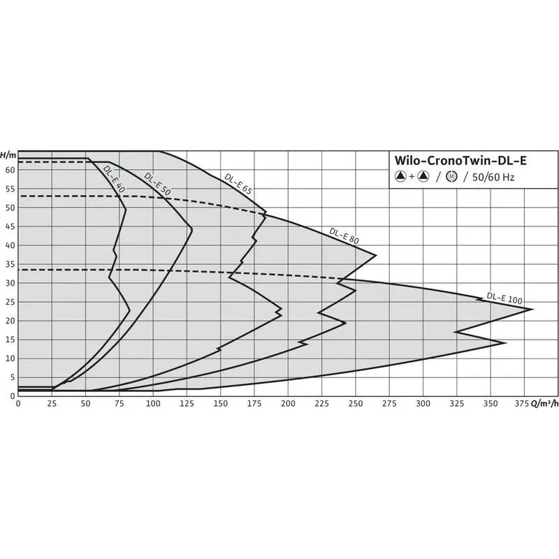 Насос Wilo CRONOTWIN DL 65/250-4/4 (арт. 2120961) Насос Wilo CRONOTWIN DL 200/335-37/4 (арт. 2142058) — изображение 3