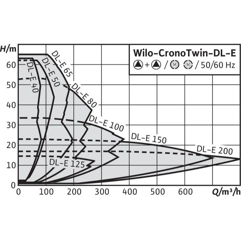 Насос Wilo CRONOTWIN DL-E 100/150-15/2-R1 (арт. 2153887) Насос Wilo CRONOTWIN DL-E 40/220-11/2 (арт. 2153806) — изображение 2
