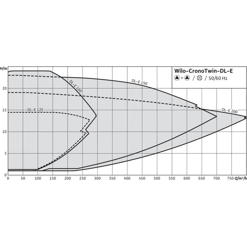 Насос Wilo CRONOTWIN DL-E 100/150-15/2-R1 (арт. 2153887) Насос Wilo CRONOTWIN DL-E 40/220-11/2 (арт. 2153806) — изображение 4