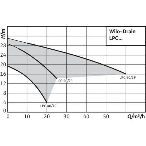 wilo drain lpc 1