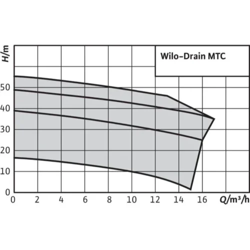 Насос Wilo DRAIN MTC 32 F 49.17/66/3-400-50-2 (арт. 2081265)