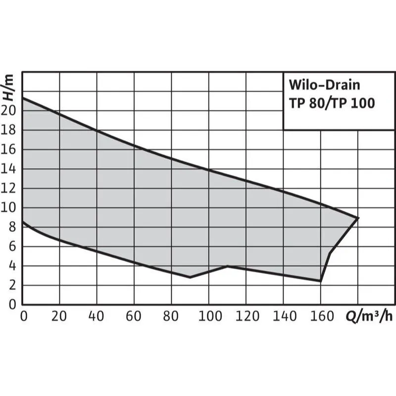 Насос Wilo DRAIN TP 80 E 190/29 (арт. 6043963) Насос Wilo DRAIN TP 100 E 210/52 (арт. 2003559) — изображение 2
