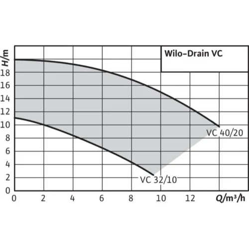 Насос Wilo DRAIN VC 32/10 1-230 (арт. 2044582) 1 154 869 ₽ 2044582 wilo drain vc 1