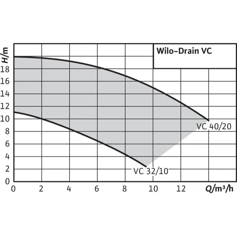 Насос Wilo DRAIN VC 40/20 3-400 (арт. 2044584) Насос Wilo DRAIN VC 32/10 1-230 (арт. 2044582) — изображение 2