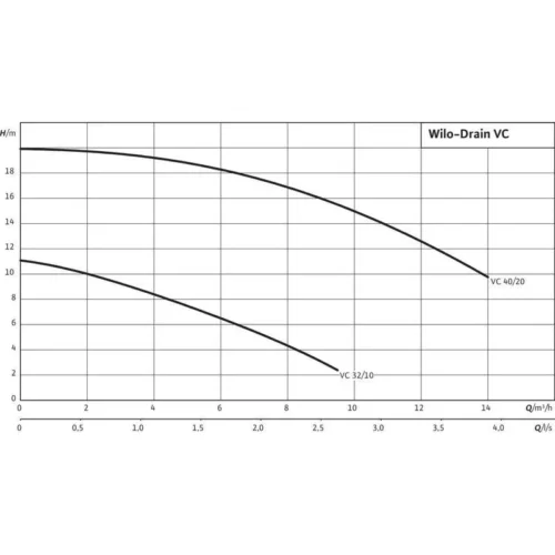 Насос Wilo DRAIN VC 32/10 1-230 (арт. 2044582) 2 154 869 ₽ 2044582 wilo drain vc 2