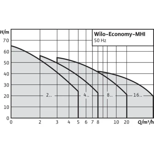 Насос Wilo ECONOMY MHI 803-1/E/3-400-50-2/IE3 (арт. 4210743) Насос Wilo ECONOMY MHI 803-1/E/3-400-50-2/IE3 (арт. 4210743)