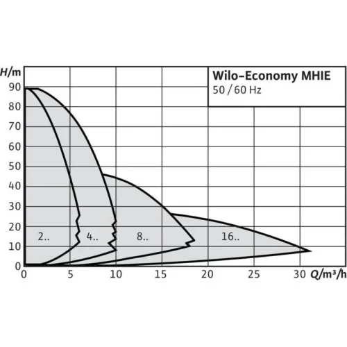 Насос Wilo ECONOMY MHIE 205N-1/E/3-2-2G (арт. 4148406) Насос Wilo ECONOMY MHIE 205N-1/E/3-2-2G (арт. 4148406)
