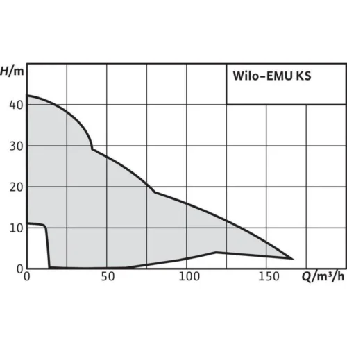 wilo emu ks 1