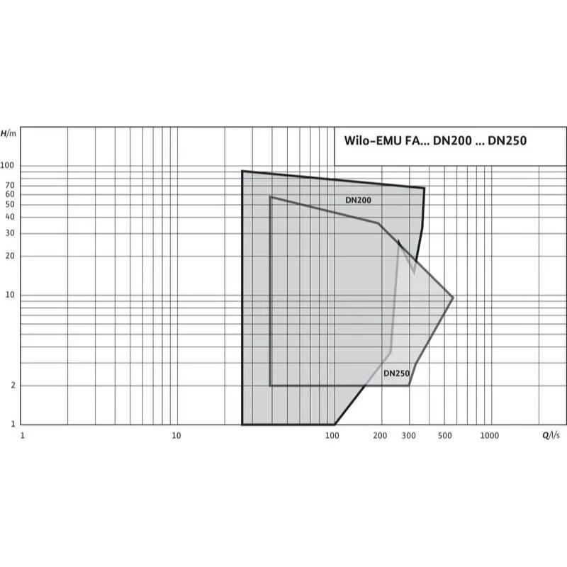 Насос Wilo FA 10.78Z-370+T24-4/36K (арт. 2788048) Насос Wilo FA 15.52-215E+T17-4/16H EX (арт. 6046644) — изображение 4