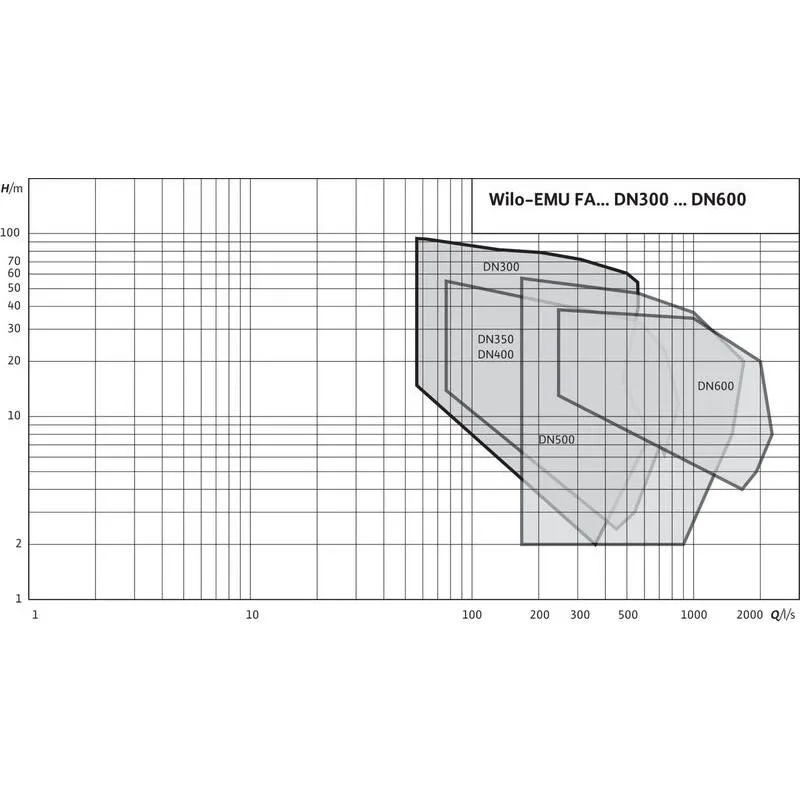 Насос Wilo FA 10.78Z-370+T24-4/36K (арт. 2788048) Насос Wilo FA 15.52-215E+T17-4/16H EX (арт. 6046644) — изображение 5
