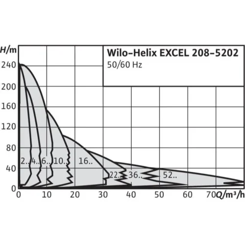 Насос Wilo HELIX EXCEL 1603-2/25/V/KS (арт. 4162497)
