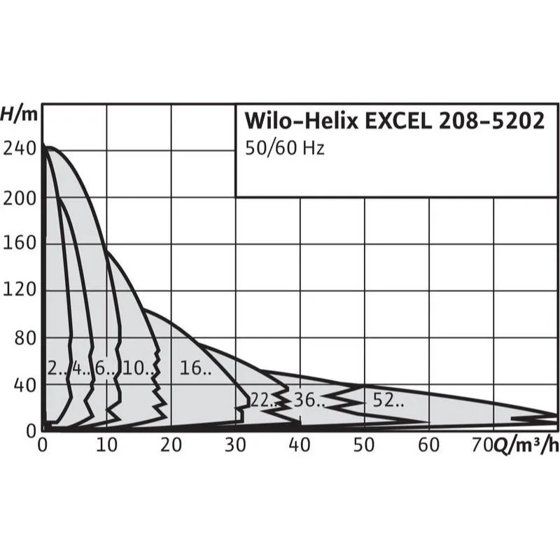 Насос Wilo HELIX EXCEL 1603-2/25/V/KS (арт. 4162497) Насос Wilo HELIX EXCEL 5202-1/16/E/KS (арт. 4212785) — изображение 2