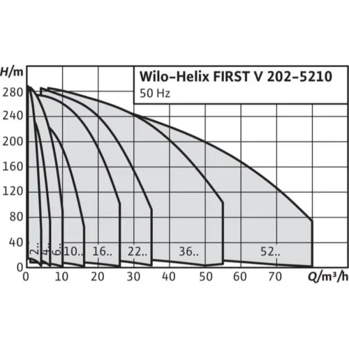 Насос Wilo HELIX FIRST V 205-5/16/E/S/400-50 (арт. 4201025)