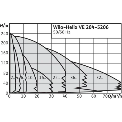 Насос Wilo HELIX VE 405-1/25/E/KS/M2 (арт. 4204034) Насос Wilo HELIX VE 405-1/25/E/KS/M2 (арт. 4204034)