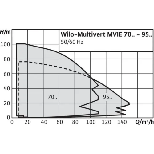 Насос Wilo MULTIVERT MVIE 9502-3/16/E/3-2-2G (арт. 4166173)