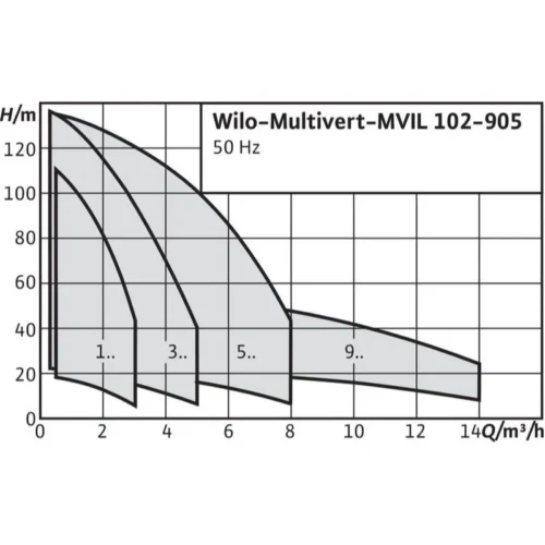Насос Wilo MULTIVERT MVIL 905-16/E/3-400-50-2/IE3 (арт. 4211078)