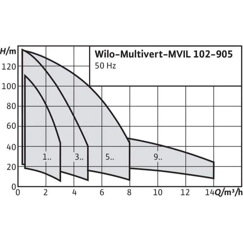 Насос Wilo MULTIVERT MVIL 905-16/E/3-400-50-2/IE3 (арт. 4211078) Насос Wilo MULTIVERT MVIL 310-16/E/3-400-50-2/IE3 (арт. 4211066) — изображение 2