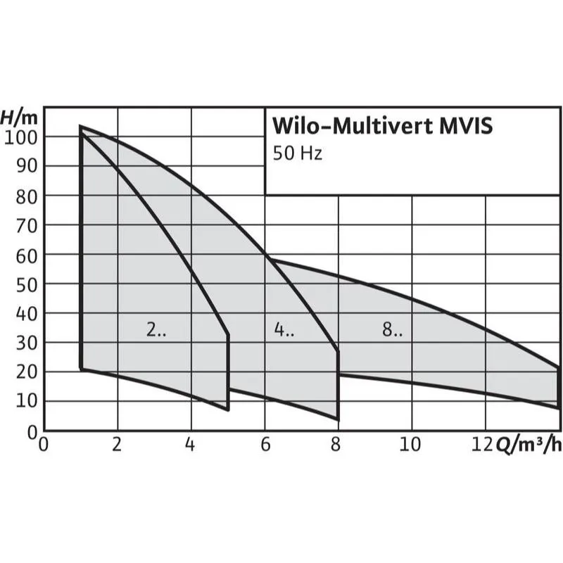 Насос Wilo MULTIVERT MVIS 408-1/16/K/3-400-50-2 (арт. 2009048) Насос Wilo MULTIVERT MVIS 803-1/16/K/3-400-50-2 (арт. 2009052) — изображение 2