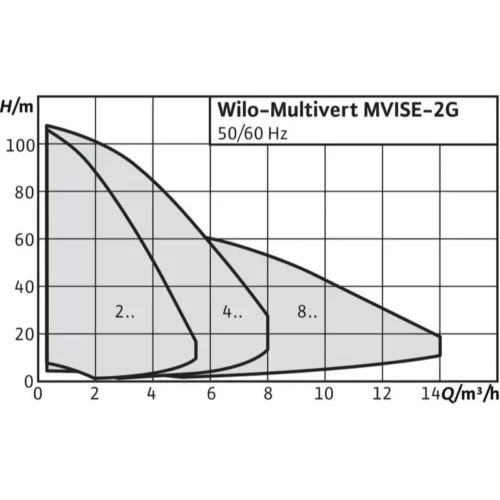 wilo multivert mvise 1