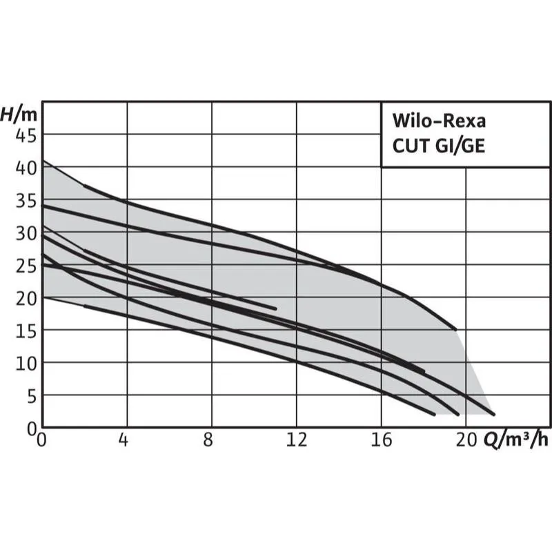 Насос Wilo REXA CUT GI03.29/S-M15-2-523/P (арт. 2780030) Насос Wilo REXA CUT GI03.31/S-T15-2-540 (арт. 6080483) — изображение 4