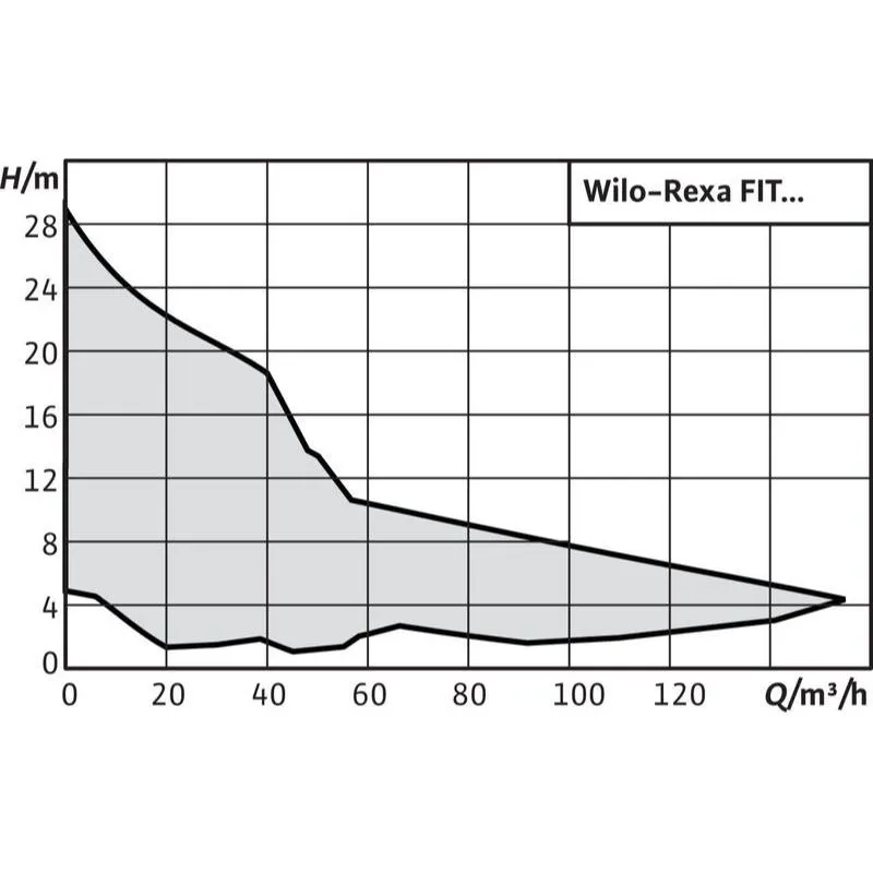 Насос Wilo REXA FIT V05DA-228/EAD1-2-T0039-540-A (арт. 6064594) Насос Wilo REXA FIT V05DA-222/EAD1-2-T0025-540-A (арт. 6064588) — изображение 2